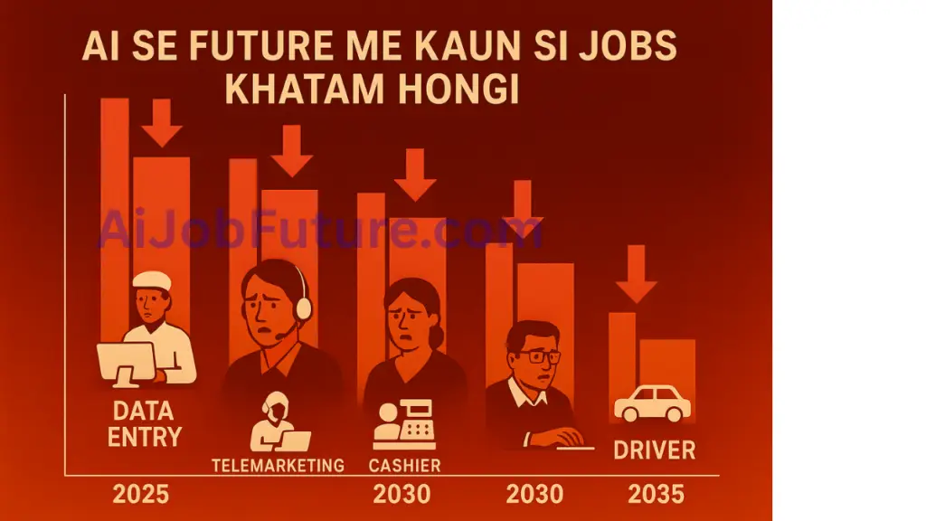 Timeline showing AI se future me kaun si jobs khatam hongi by 2030