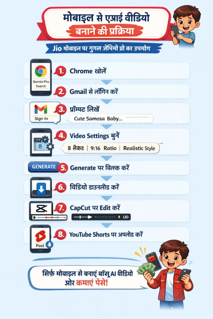  जियो मोबाइल पर गूगल जेमिनी प्रो से एआई वीडियो बनाने की स्टेप-बाय-स्टेप प्रक्रिया